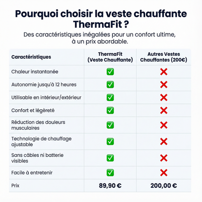 ThermaFit : Veste chauffante unisexe